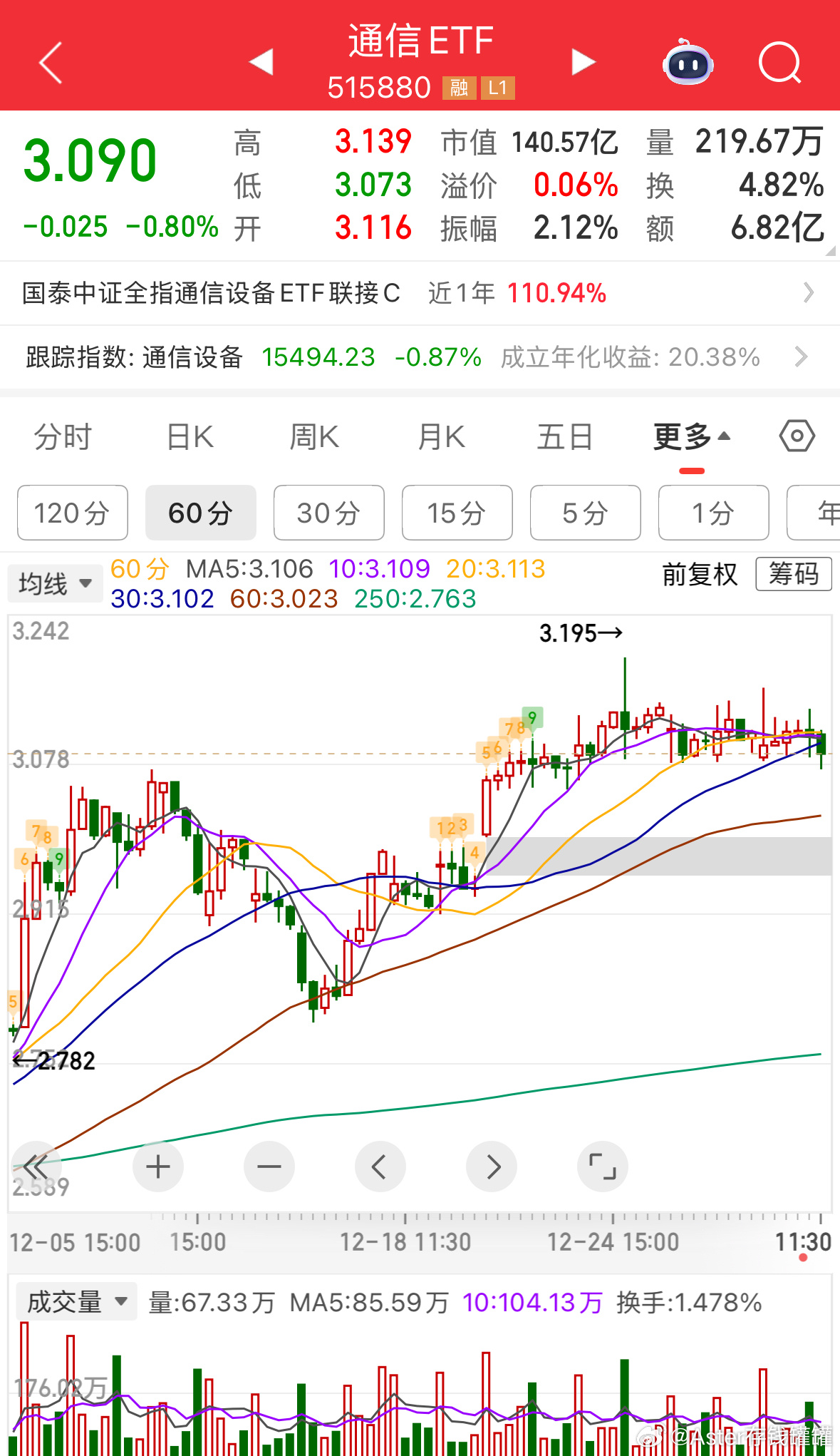 通信3.195很难站上去！a股