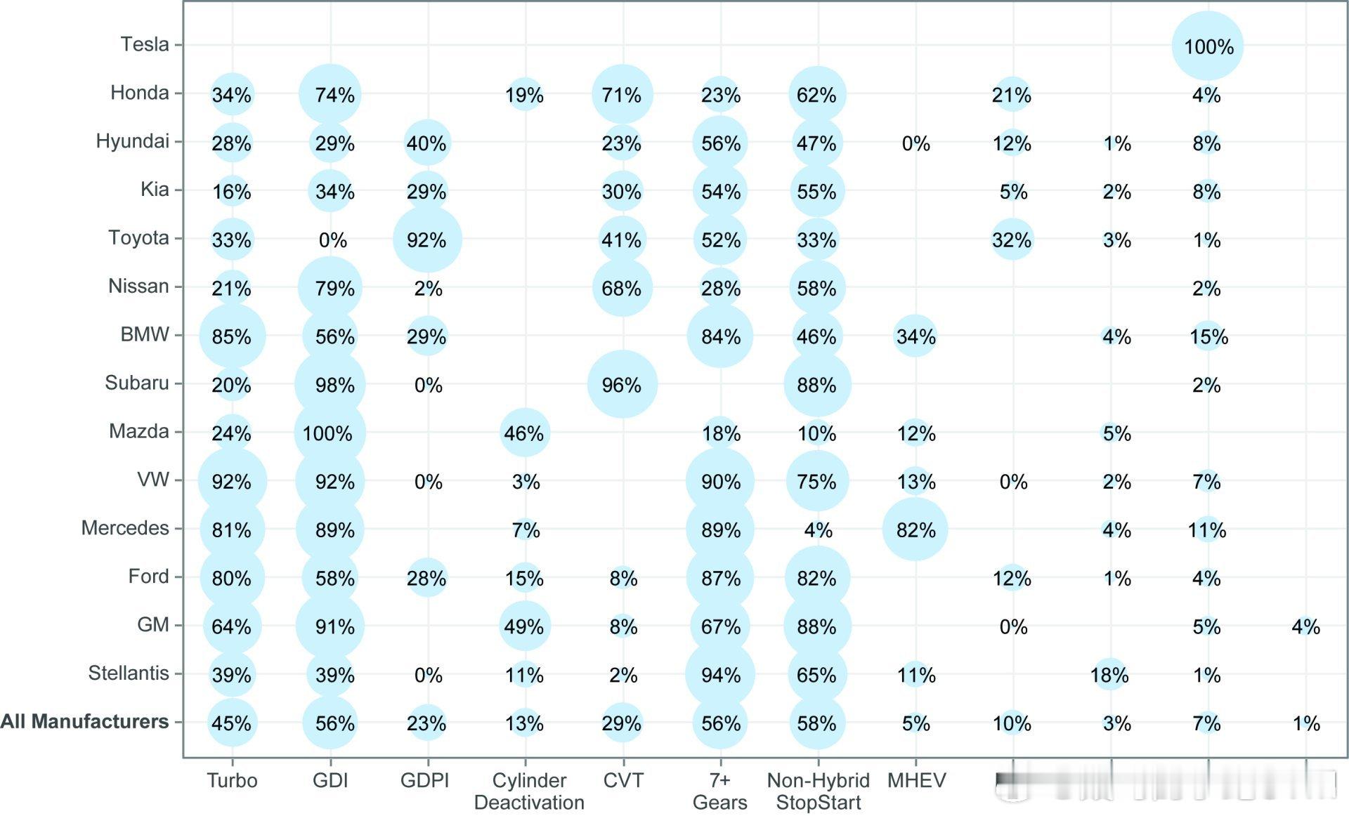 这是北美市场的数据。感受一下。100%投BEV的，只有特斯拉。然后除了宝马和奔驰