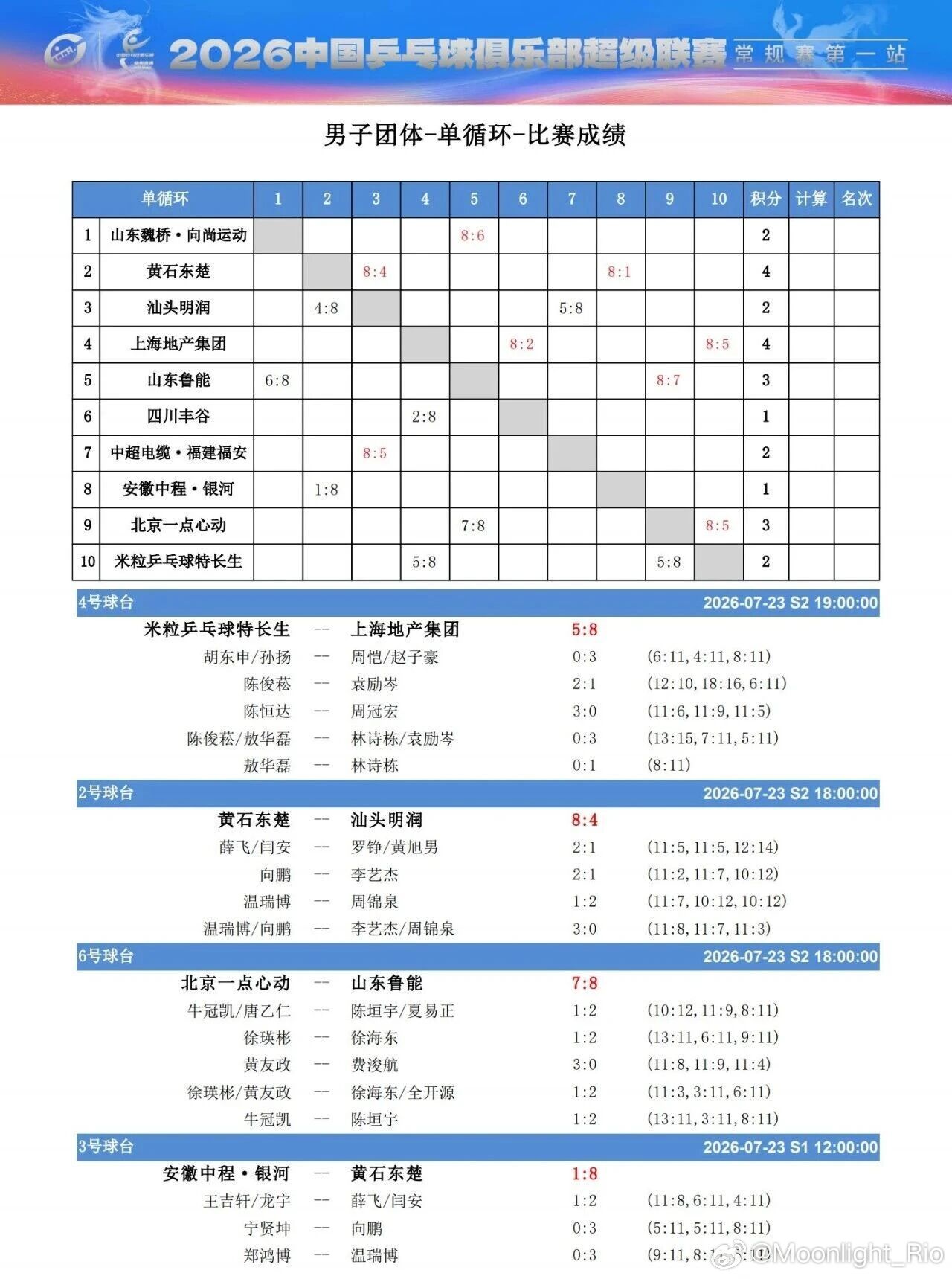 2026乒超联赛常规赛第一站 7月23日比赛成绩 