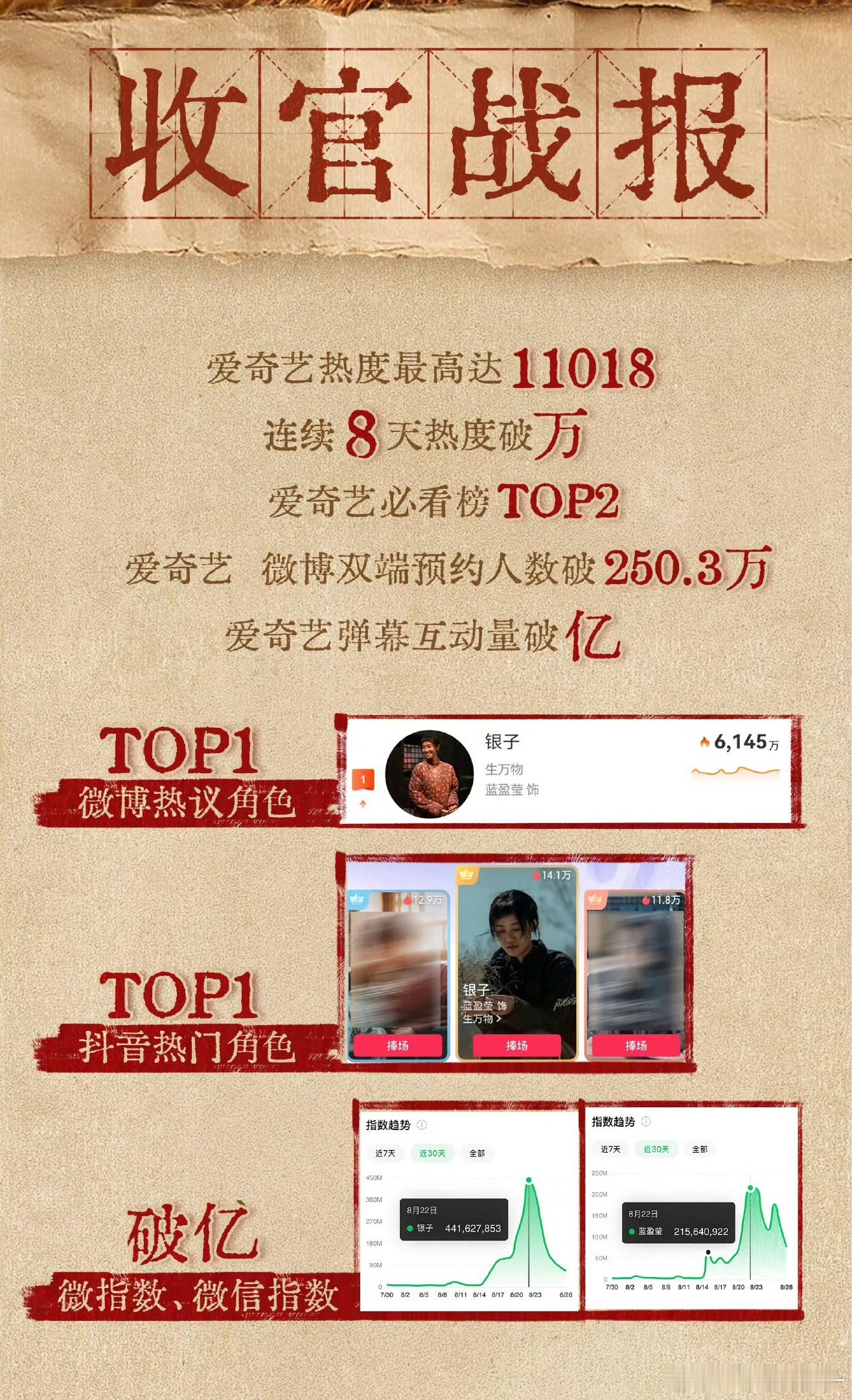 蓝盈莹生万物收官战报数据写错了，现已更正道歉 ，这也能写错[允悲]？ ​​​
