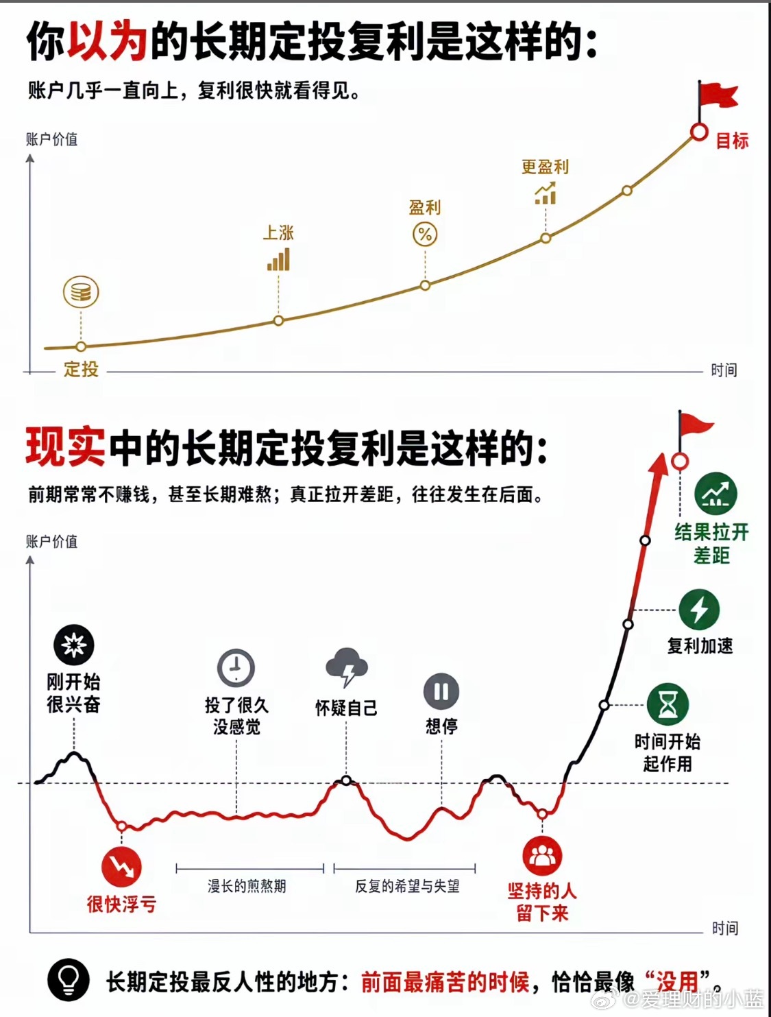 你以为的长期定投复利是这样的。 