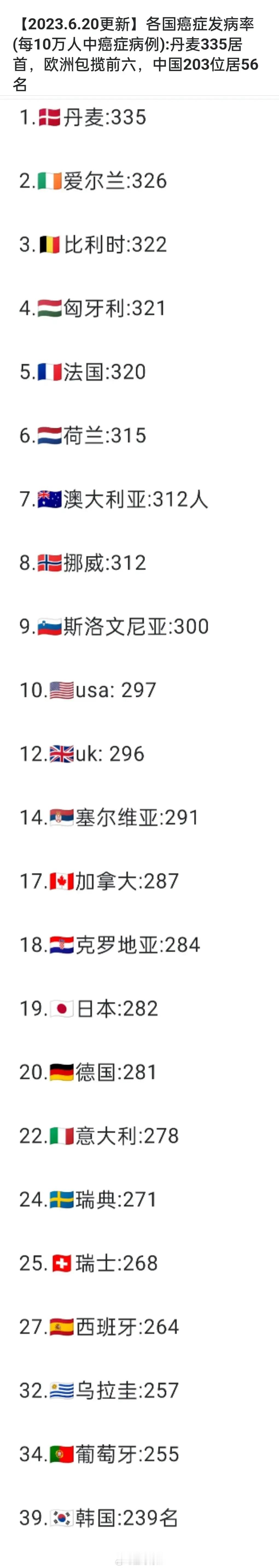 看到有博主在问为什么欧洲国家癌症发病率比中国更高，靠前的前几名全是欧洲国家。1.