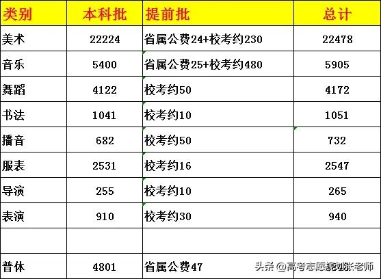 【2025年山东省艺术类、体育类本科计划统计情况】（偏差值在校考实际录取数与预估