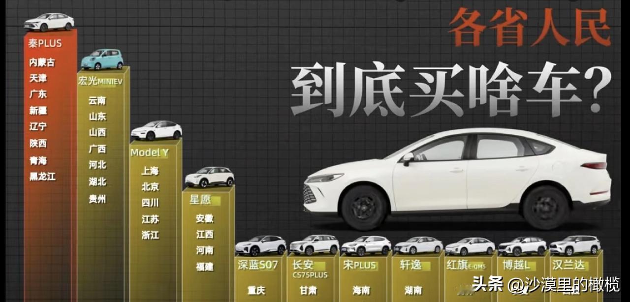 各省人民到底买啥车？
秦Plus霸榜8个地区同，宏光MINI EV 7个，Mod