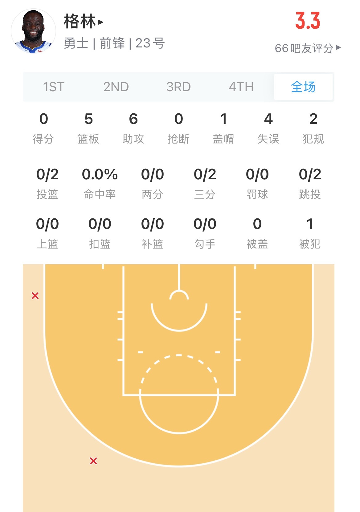 我第1节出门的这会回来了 追梦还是0分？  口口声声说 随随便便就能30分的是他