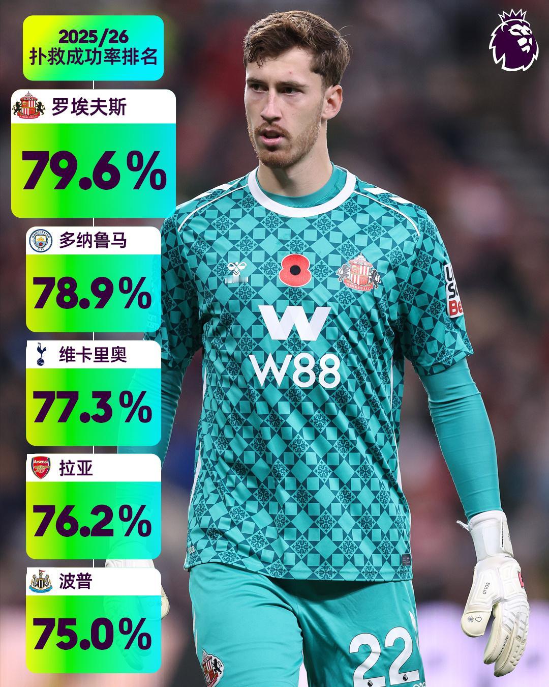 大型“认爹”现场

本赛季至今门将扑救成功率排名👇