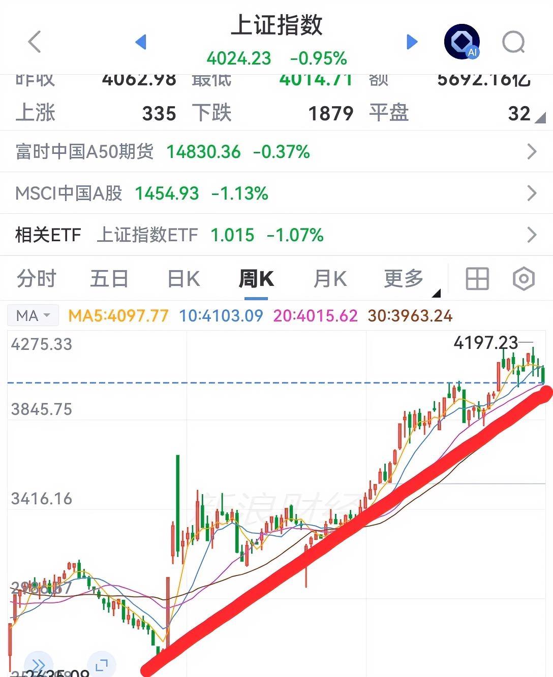 4000点不破，仍是低吸佳机！

受美伊战争影响，国际油价居高不下，全球股市以及