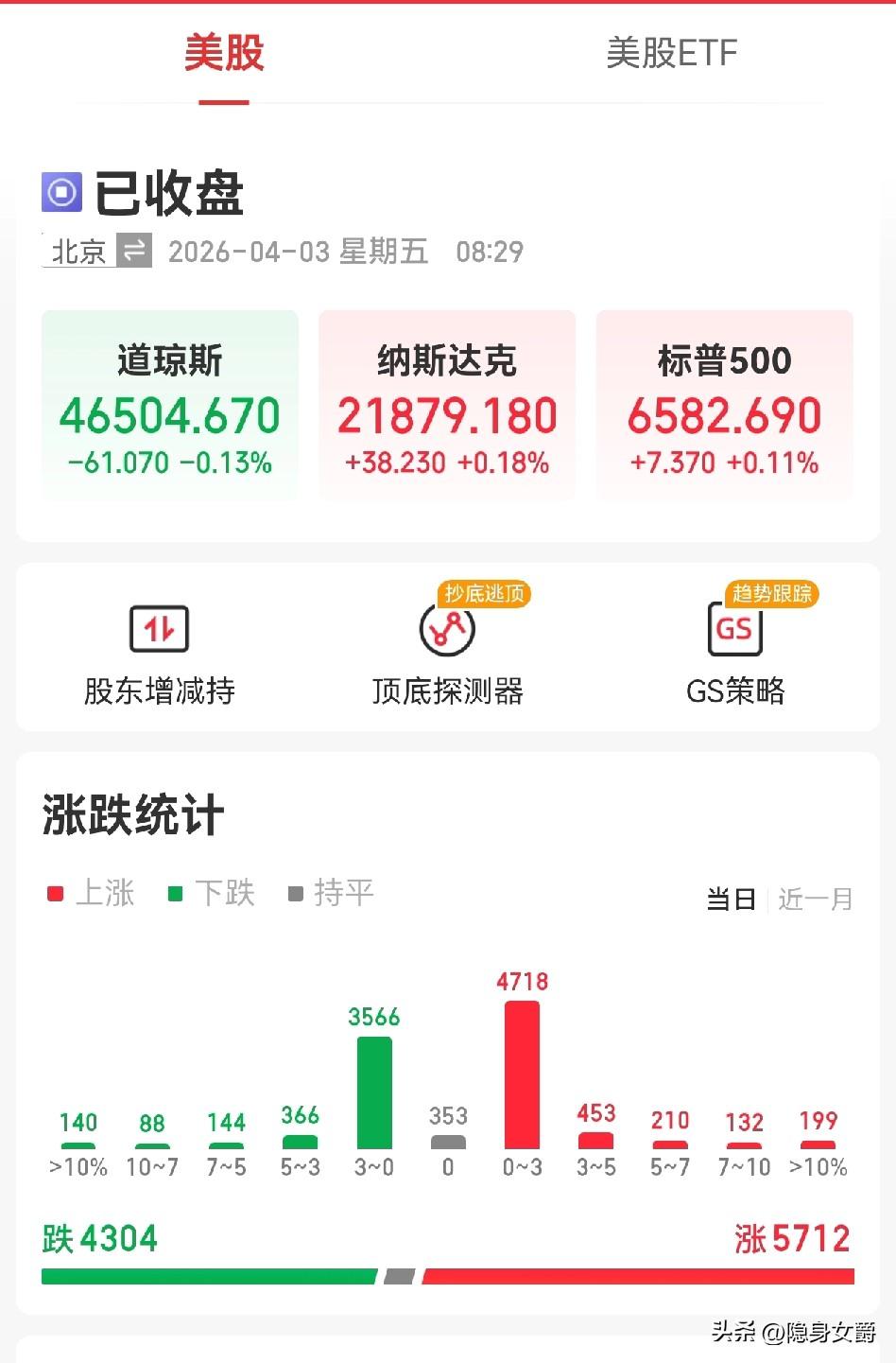 不出所料的话，
今天大A开盘大涨，然后慢慢下跌。
根据外围消息看，美股昨晚低开迅