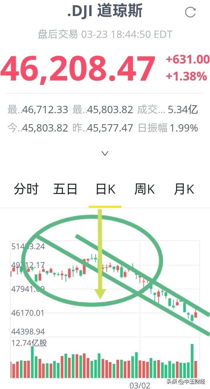 昨晚，美股三大指数上扬，不过均收出了长长的上影线。从美股的运行轨迹而言，道琼斯指