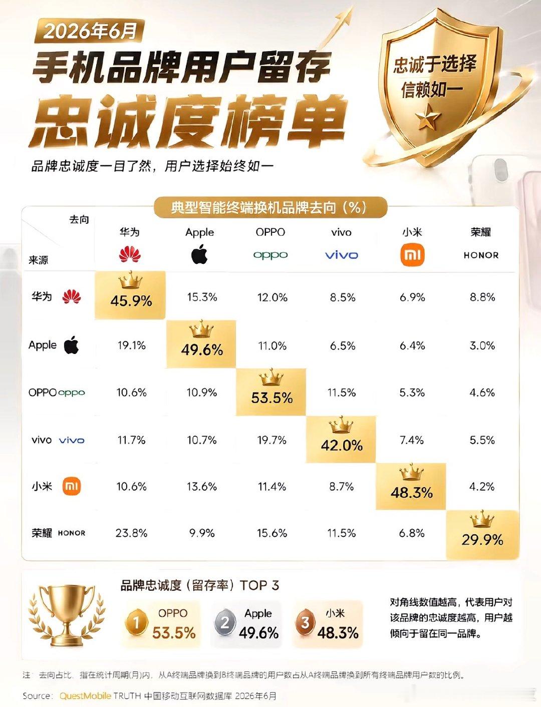 OPPO手机用户留存率超过苹果手机用户QuestMobile公布的2026年智能