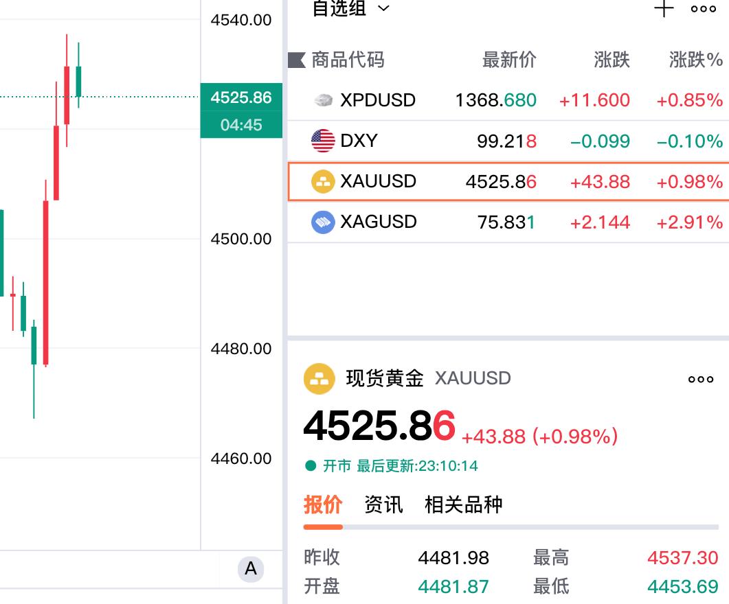 发生了什么？
最近一个小时，
金价突然大幅拉升，
从4470美元左右，
直线开始