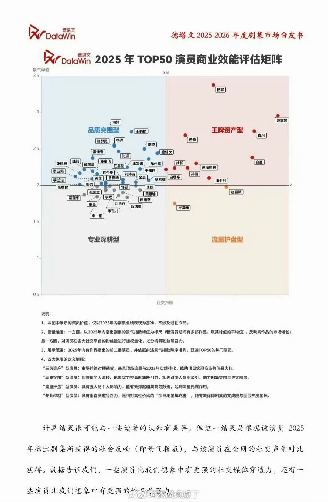 德塔文评价流量花的演员价值🈶，业内评估演员商业效能，顶流们能顶半边天 王牌资产
