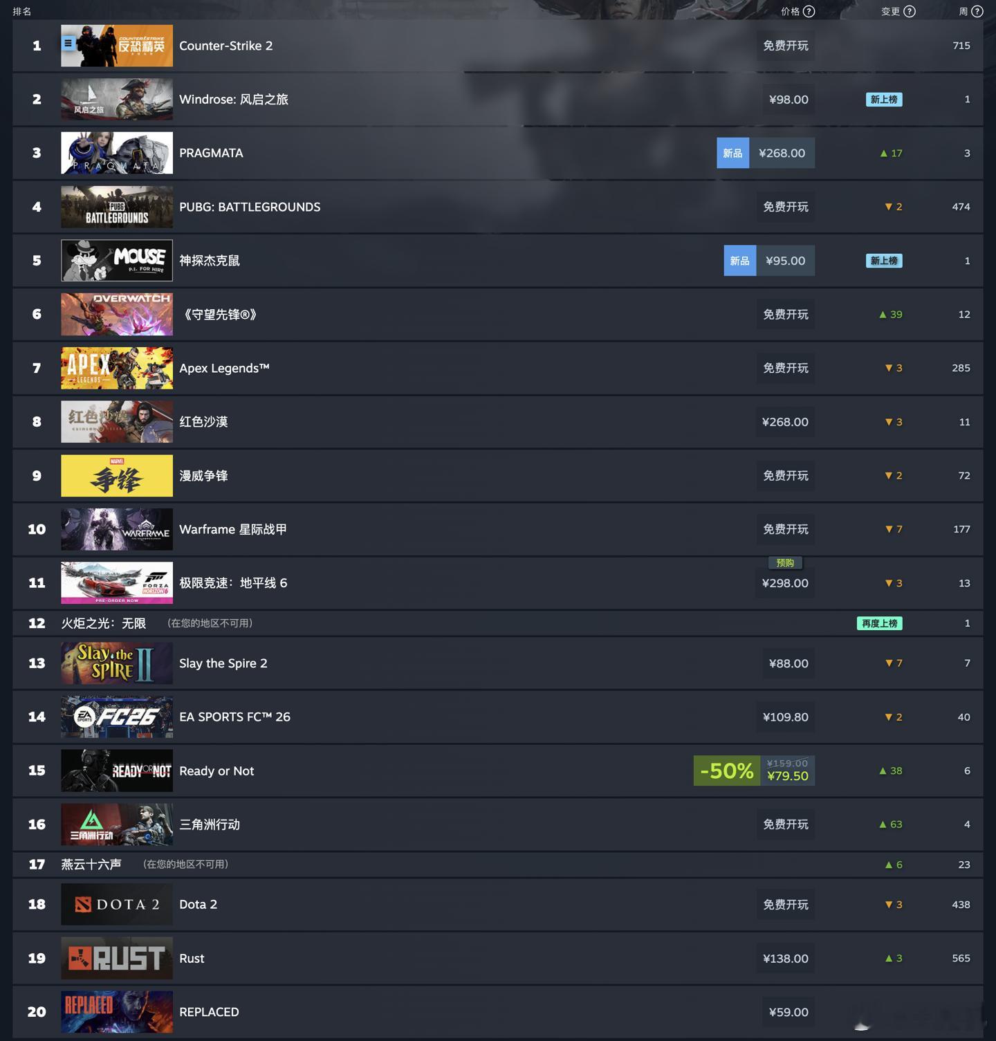 Steam 新一周销量榜出炉，生存冒险新作《Windrose：风启之旅》登顶全球