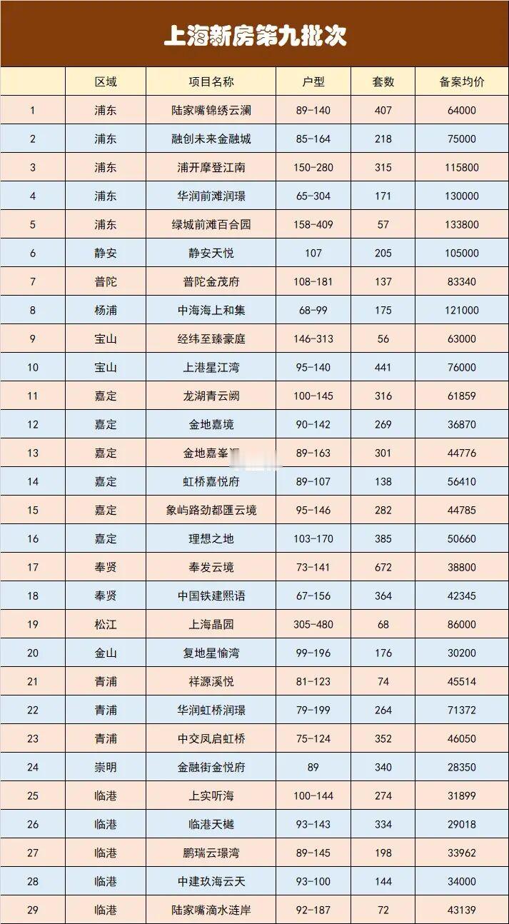 【劲爆】第九批次新房官宣❗❗❗