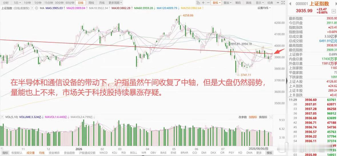 英伟达盘后业绩爆表，A股高位科技股闻风上涨，带领大盘冲高，但仍然要谨慎看待！ 1