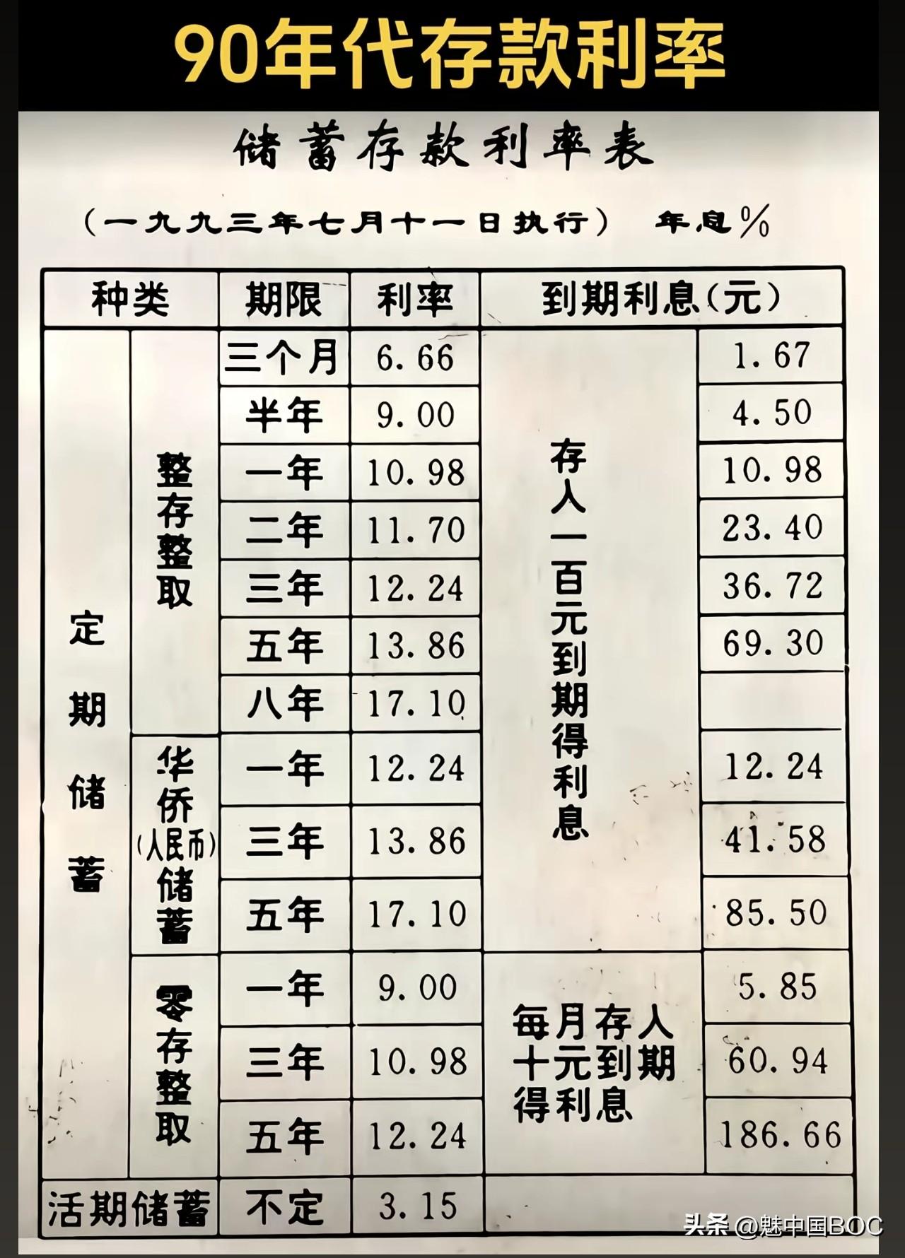 看看这张1993年的存款利率表，五年定期年息13.86%。在当年，把钱存进银行，