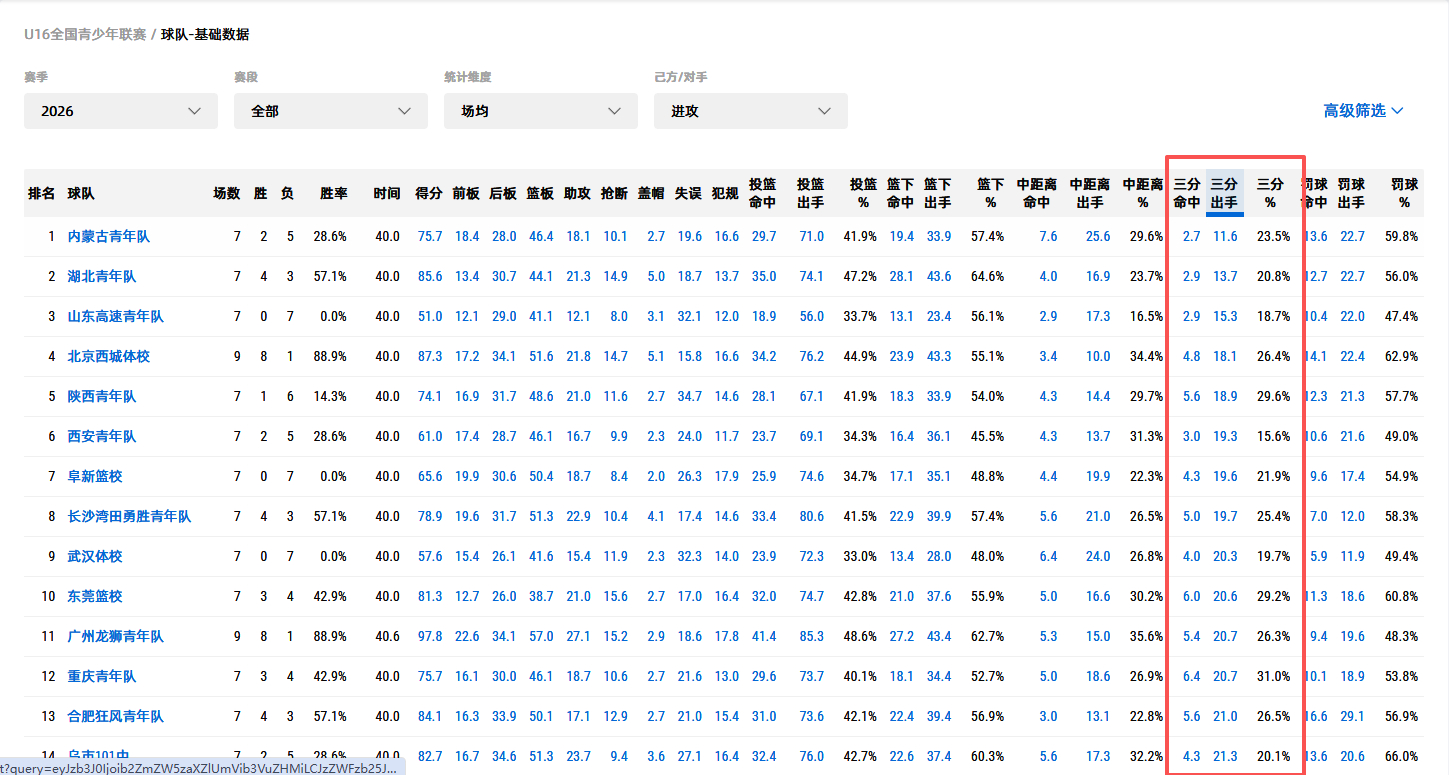 也可以给大家看看现在U系列在3分球这一项上的现状。3分球投的差的球队，不爱投3分
