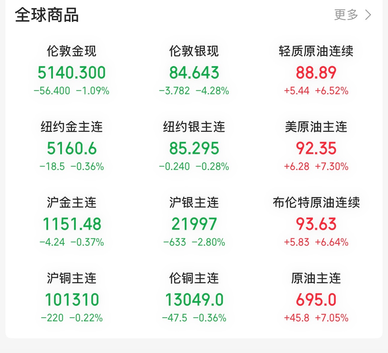 昨晚原油大涨，美股纳指冲高回落，道琼斯下跌，黄金和白银下跌。 
