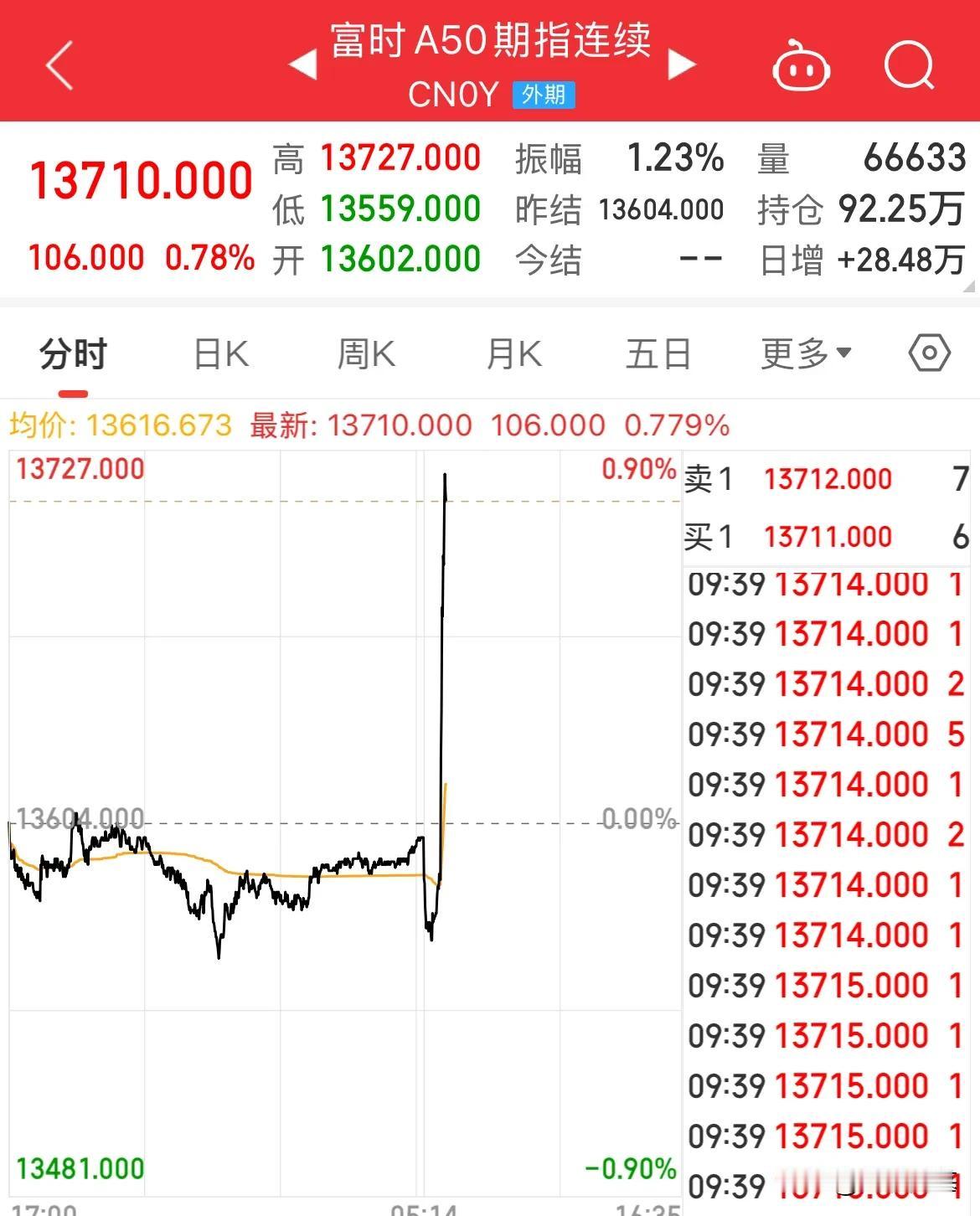 A50猛拉！指数翻红，护盘行动开始了

A50开盘就猛的拉升，指数集体翻红了，
