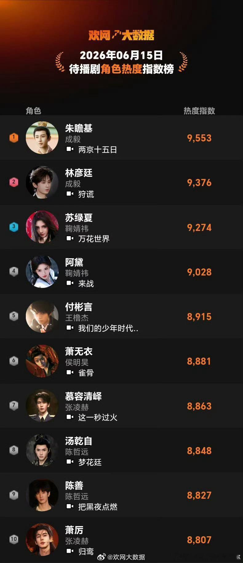 Top1/Top2来自两京十五日 朱瞻基，狩谎 林彦廷，恭喜成毅。 