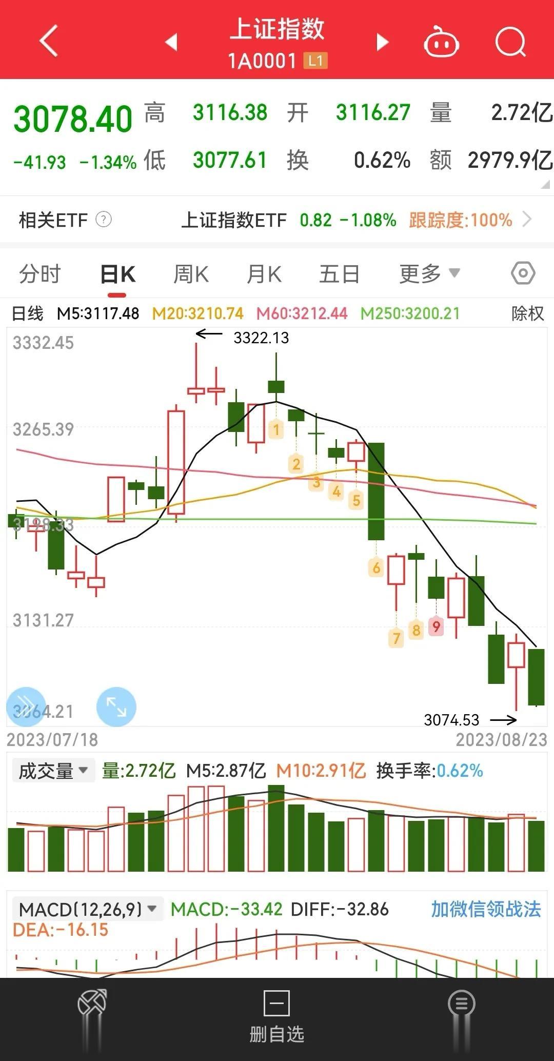 A股的脊梁呢？
今天又是哑口无言仰天长叹的一天，只有605只股票上涨，4580只