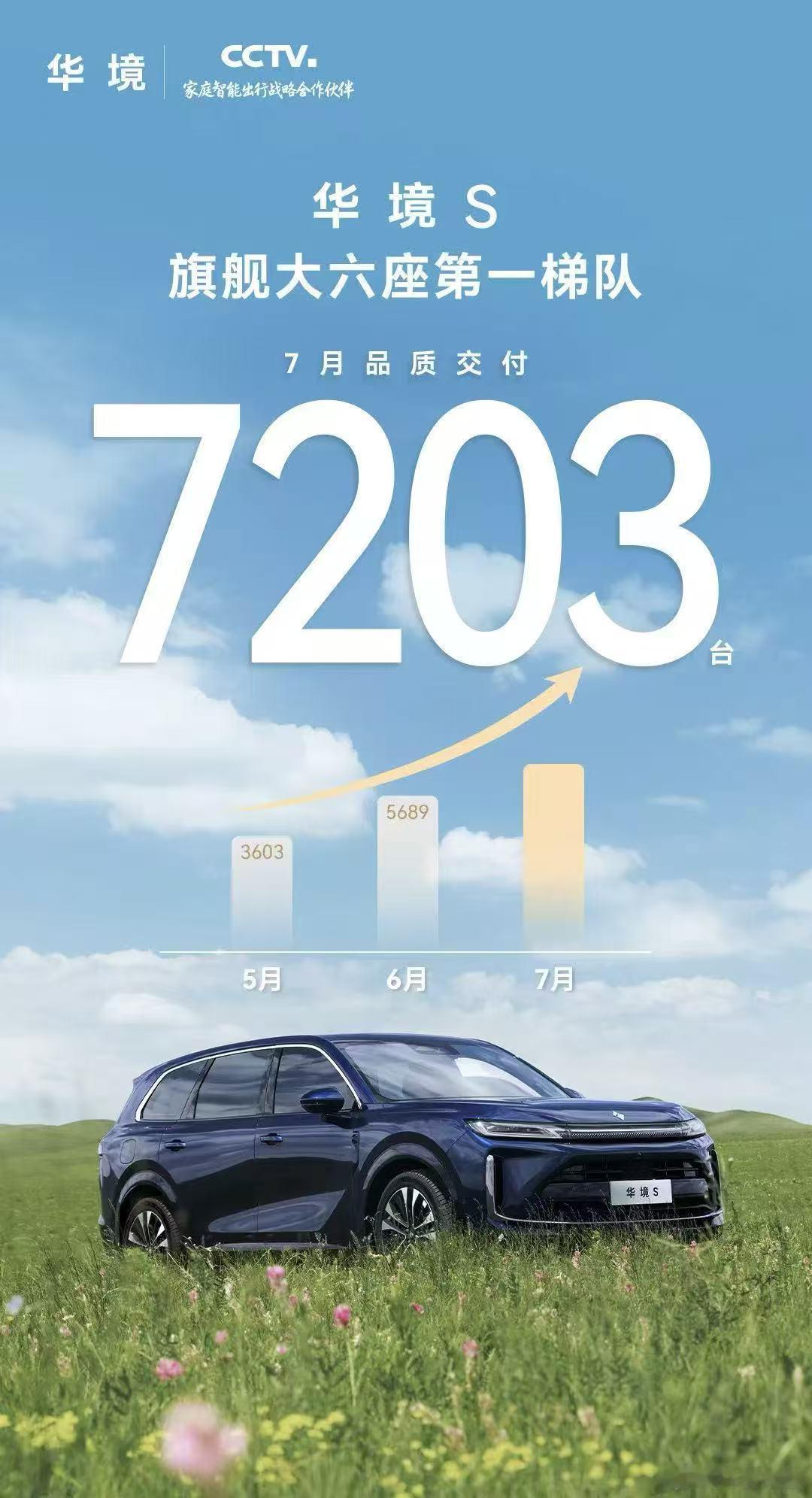 【多家车企公布7月交付战报】多家车企公布7月份交付量8月1日，多家车企公布7月交
