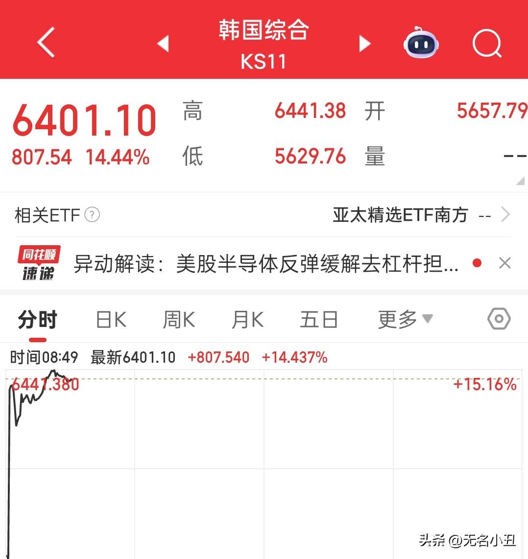 韩国股市又熔断了。
不过这次是涨熔断，
目前已上涨14.44%。韩国的股民，必须
