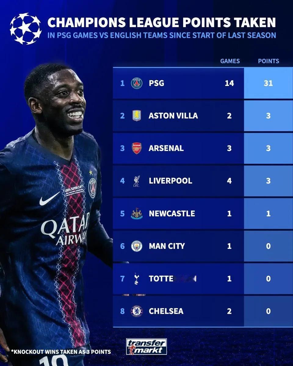 英超苦主！巴黎自上赛季以来欧冠面对英超球队10胜1平3负04月15日讯 据德转统