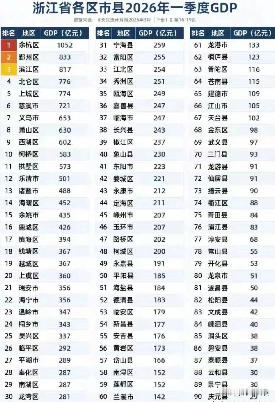 2026年浙江省各县市区第一季GDP排名经济 浙江 
余杭区排名第一，拉开了与鄞