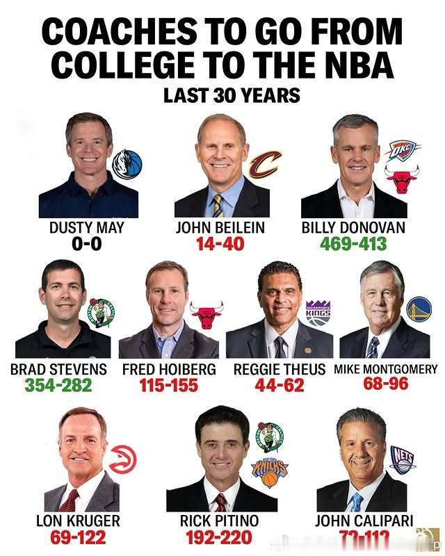 NCAA大学教练转战NBA赛场成功案例不多NBANCAA