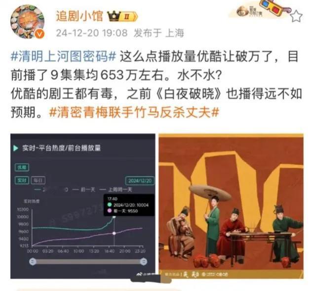 哎呀😅张颂文（张小熊）还有白百何的清明上河图密码扑街了😂播放量好差，目前均集