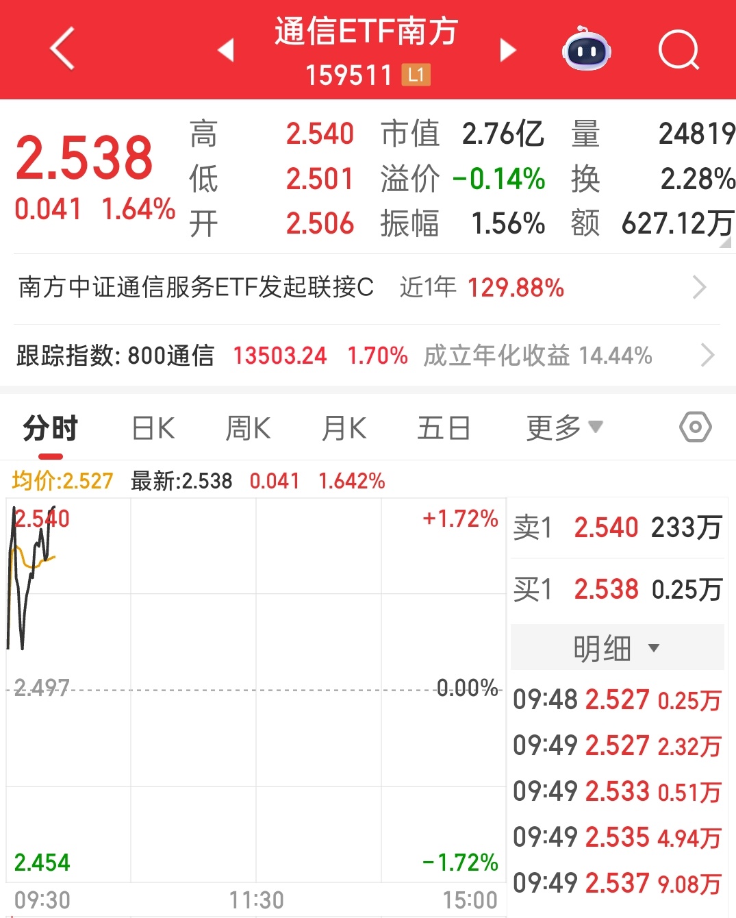 上周我买通信的时候，你们说高位不敢买，现在呢，不买后悔拍断大腿 