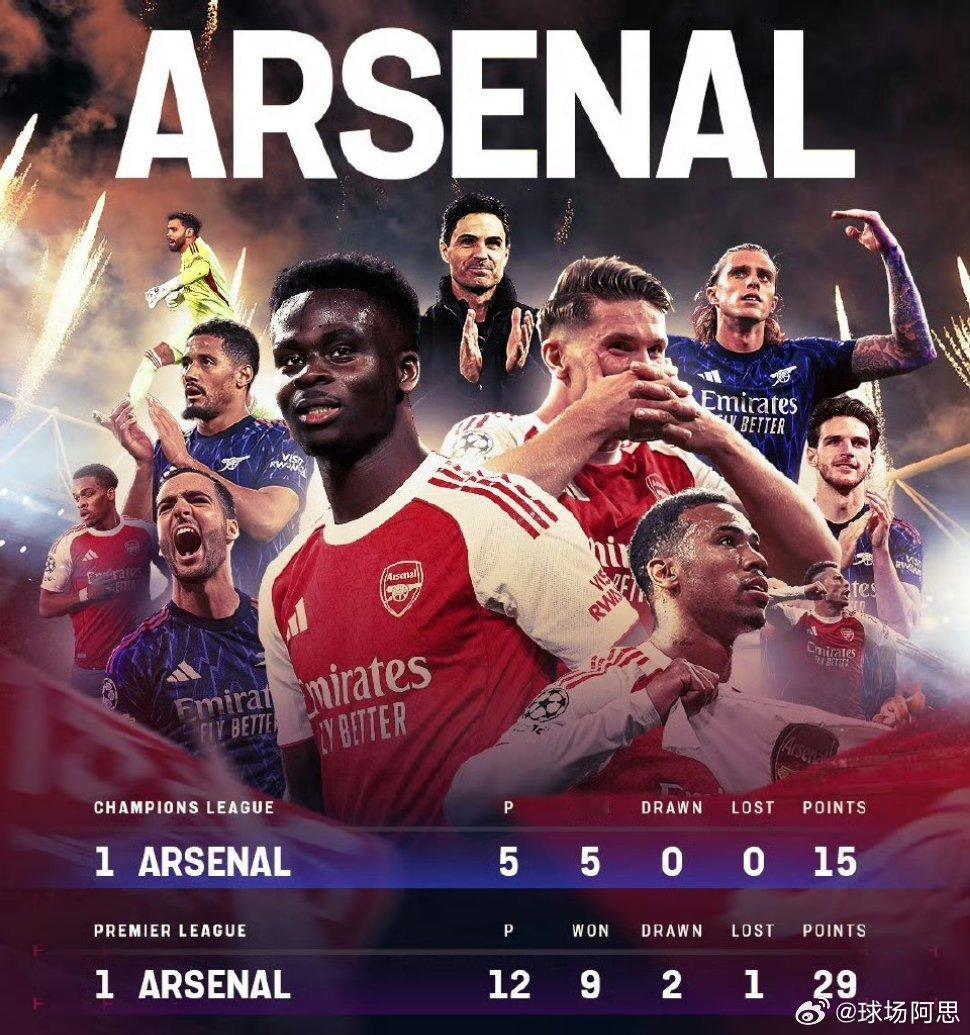 【阿森纳冲击双冠王】欧冠首阶段5轮过后，阿森纳是唯一五连胜球队，积分榜排名第一，