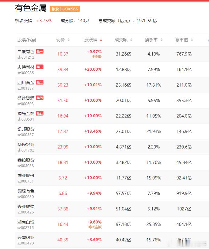 a股黄金 黄金白银均刷新历史新高 铜锡镍大涨山东黄金  兴业银锡美元走弱助推了金