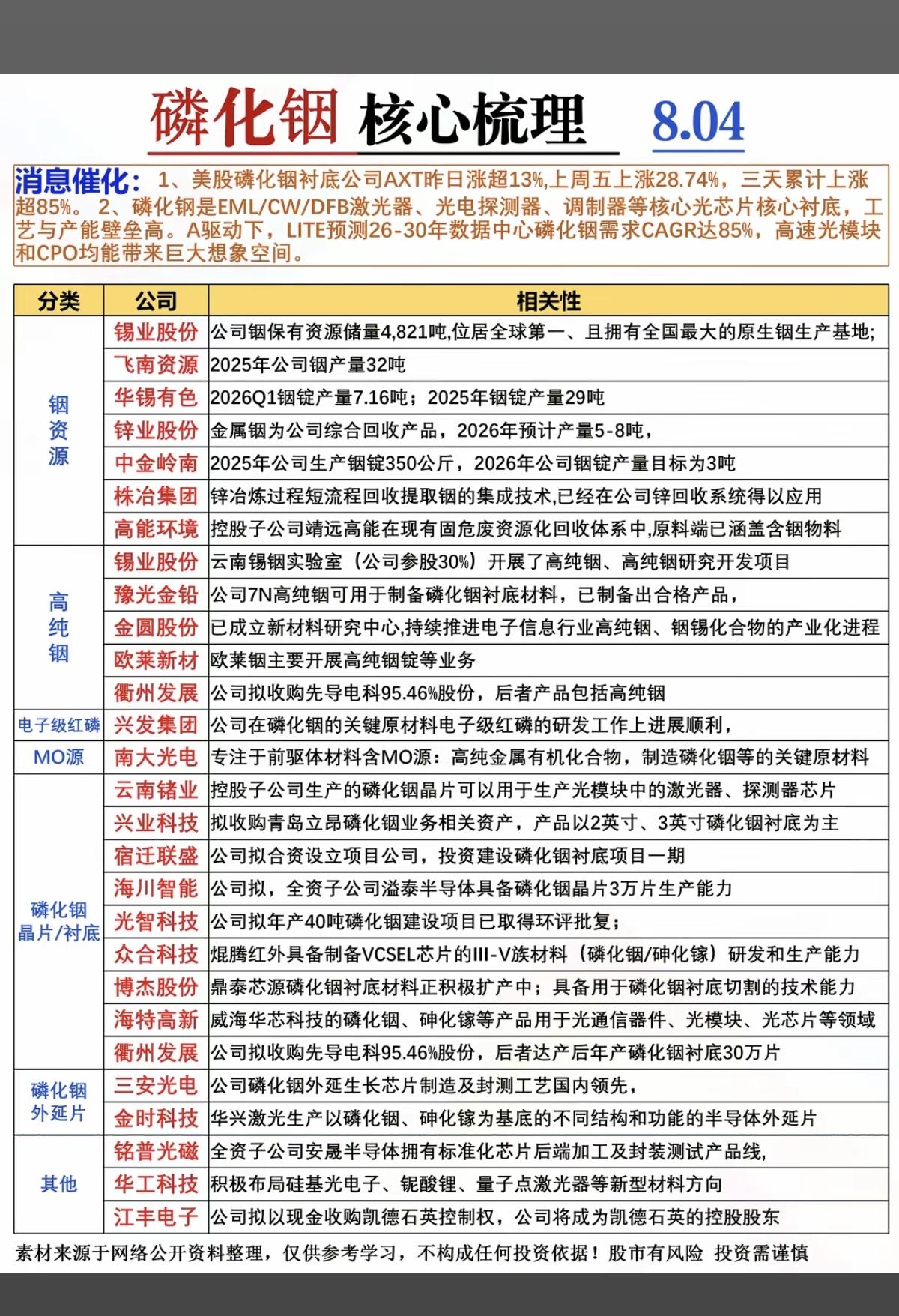 磷化铟——核心龙头关联股整理！

美股磷化铟大涨，磷化铟供应缺口，目前已超过存储