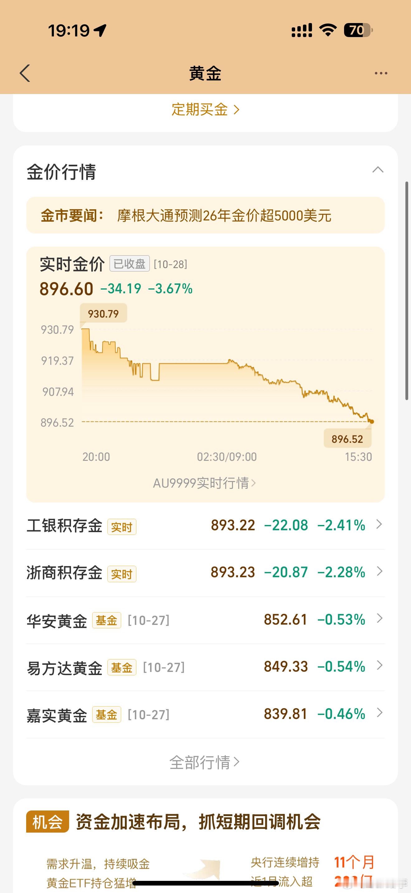 短短几天 金价不到900了！  ​​​