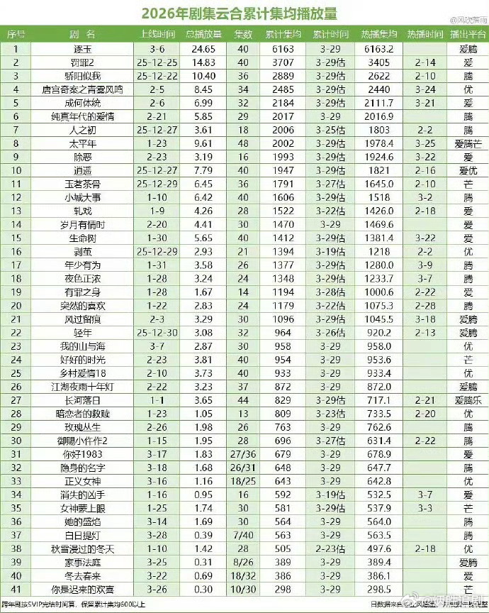 2026年目前已播剧集云合累计集均播放量 ，有点看不到希望的感觉… 