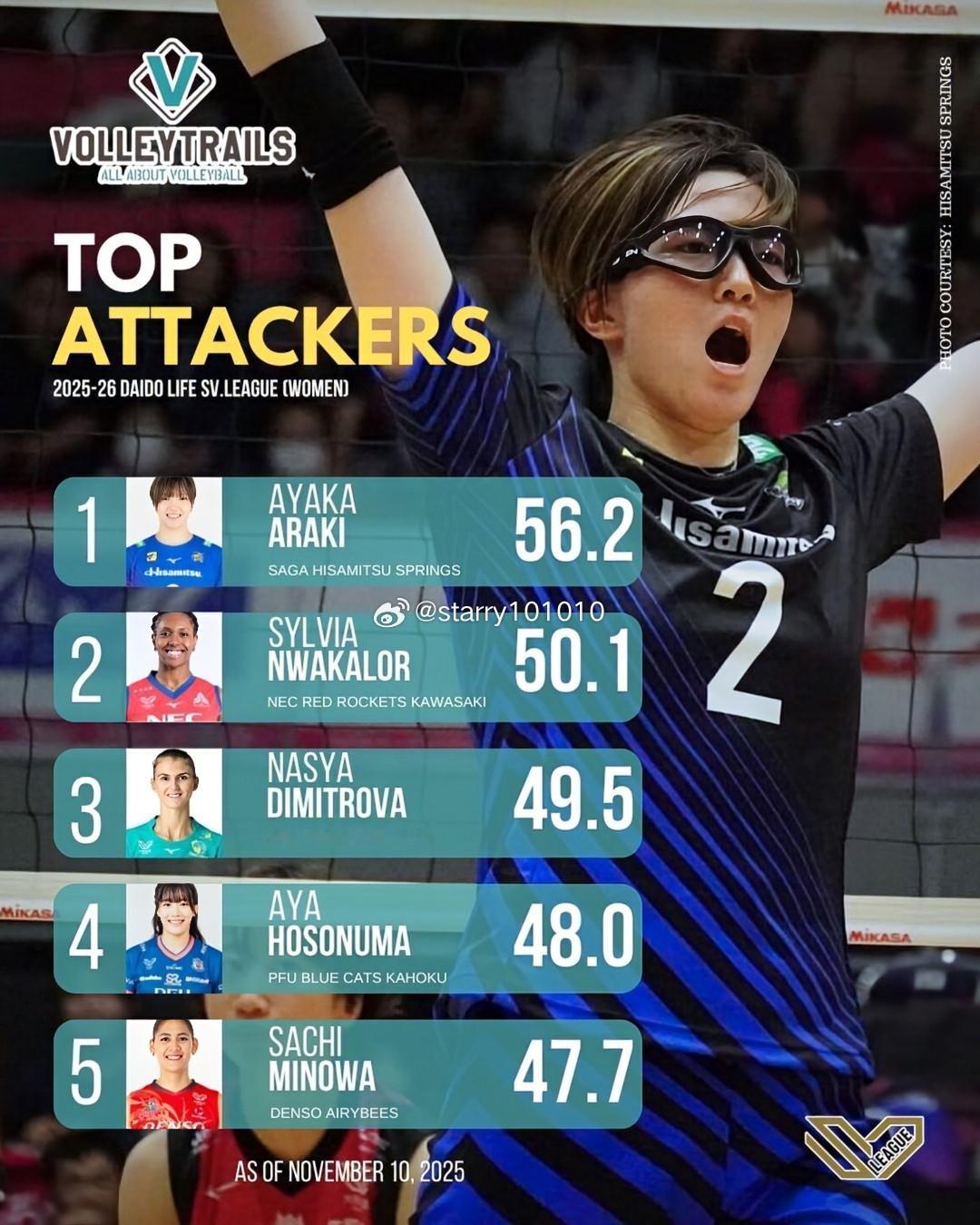 荒木彩花在日本联赛打得风生水起成功率56.2%排进攻榜第1