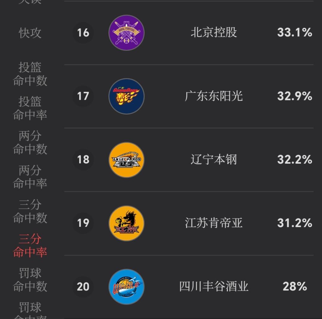 我说一句，辽宁4战3败的主要原因是哈维，有人同意吗？

其实，辽宁这几场打得这么