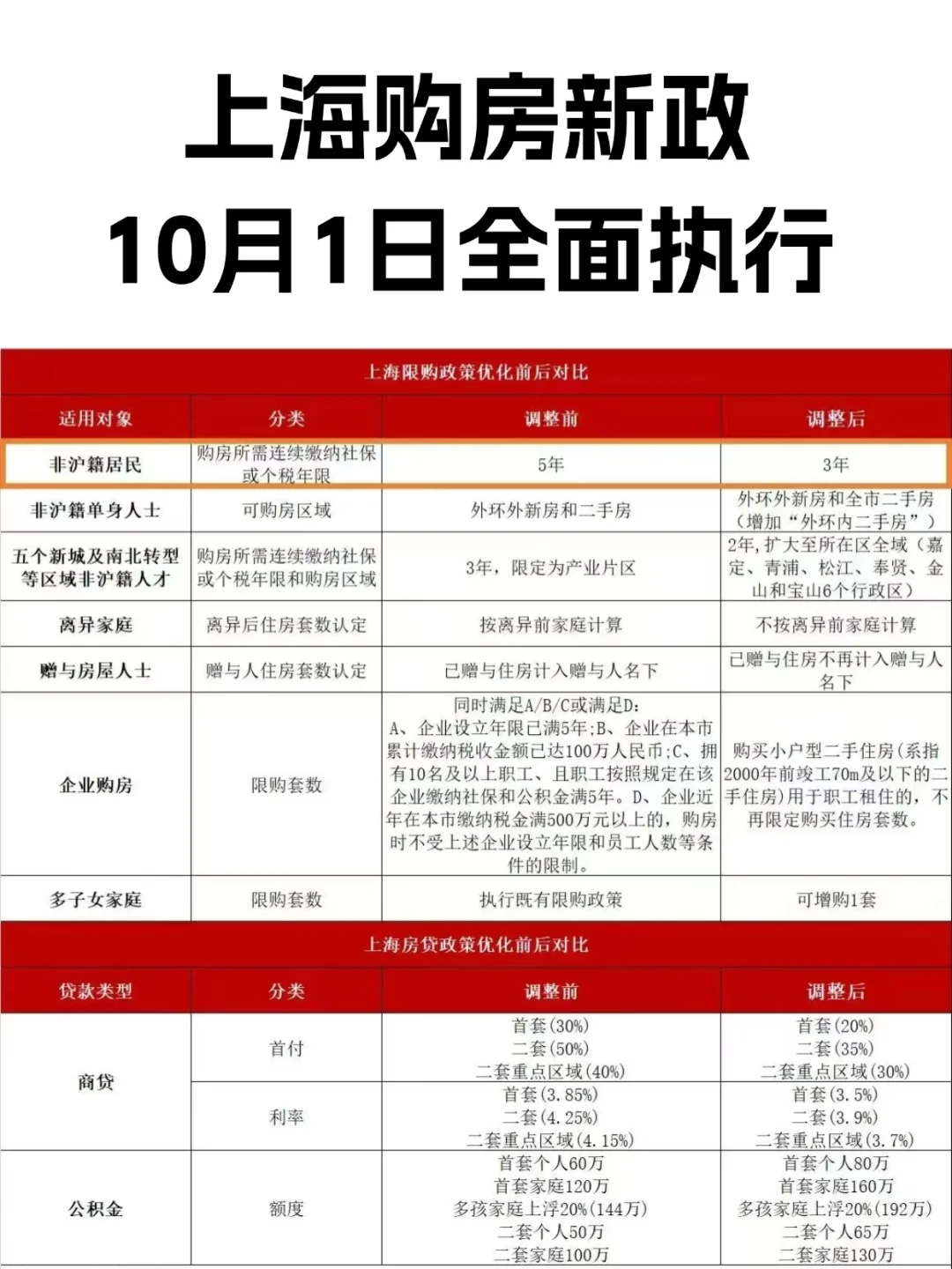 上海房市都放开了😭沪牌会不会放宽⁉️