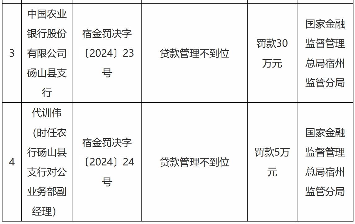 【中国农业银行砀山县支行被罚30万元】近日，中国农业银行股份有限公司砀山县支行因