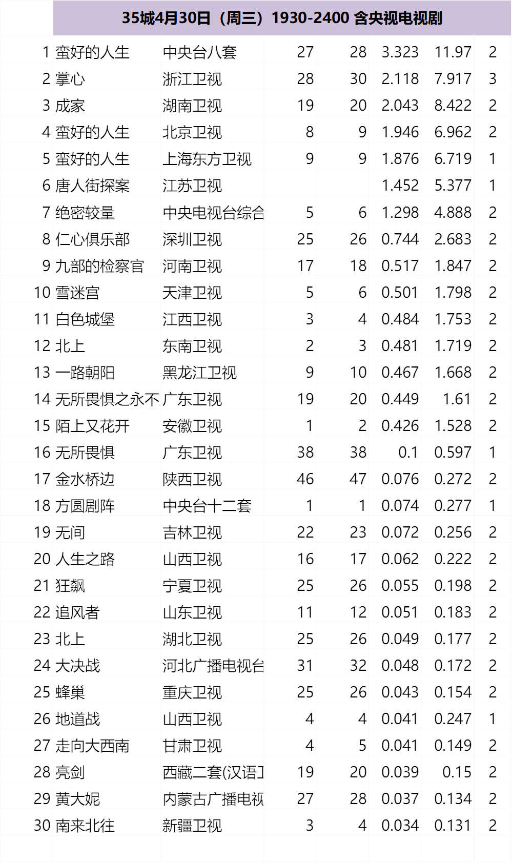 35城4月30-5月1日（五一假期）1930-2400 含央视电视剧 ​​​