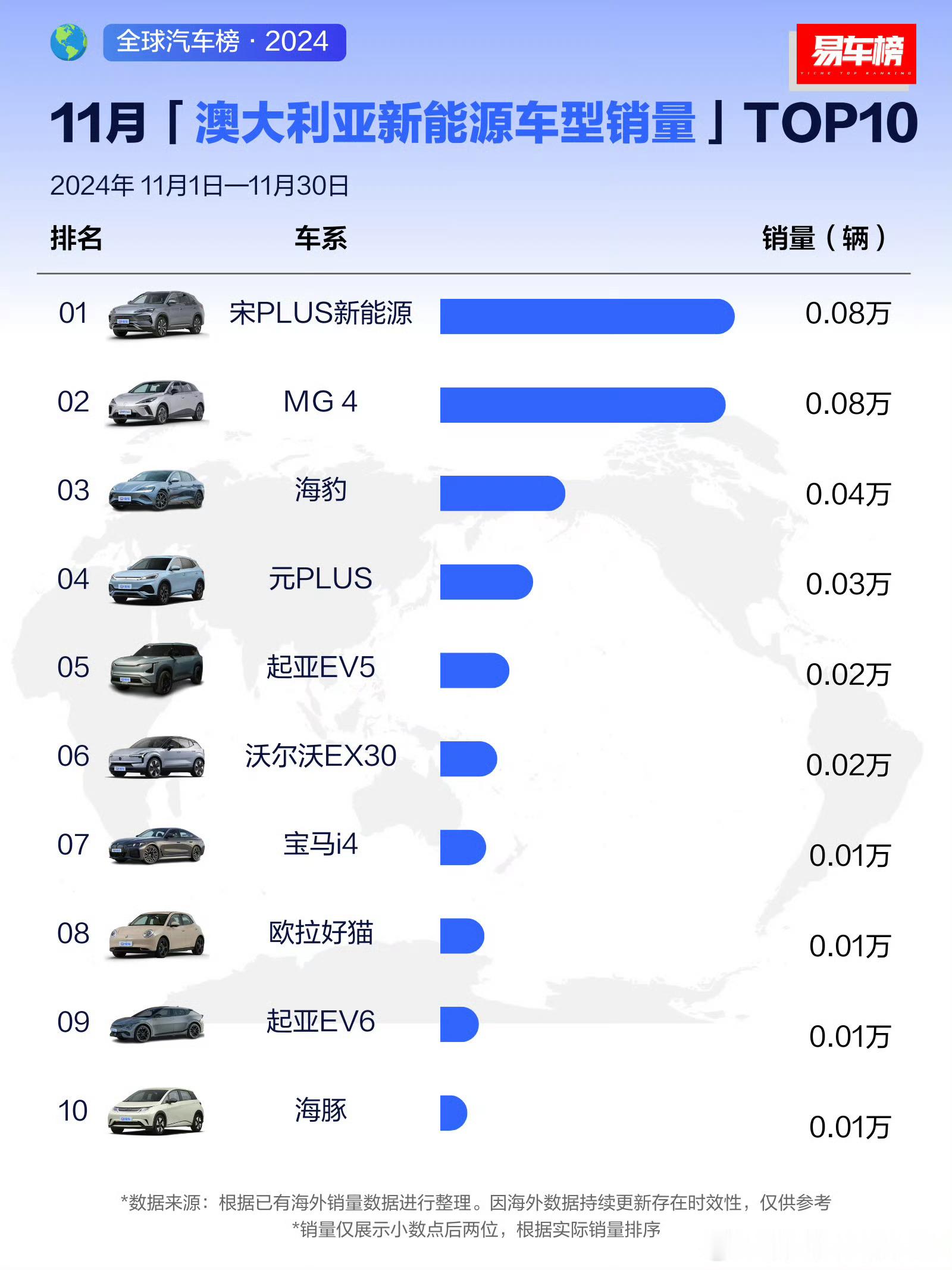 24年11月，泰国、澳大利亚，印尼和巴西市场新能源的销量冠军是中国品牌的车型。 