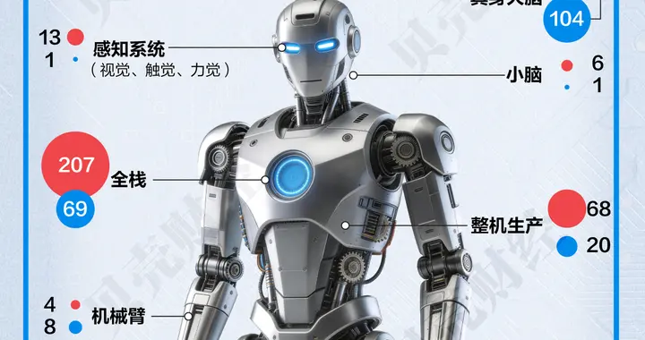 誰在卡位人形機器人①｜12家企業估值百億，聰明錢涌向“大腦”