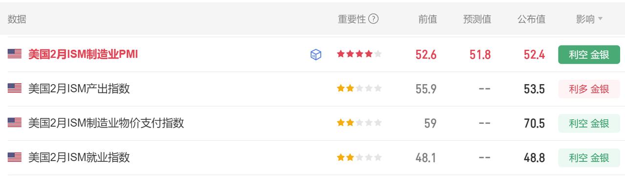 今晚多项美国经济数据公布。
首先美国2月ISM制造业PMI 52.4，
市场预期
