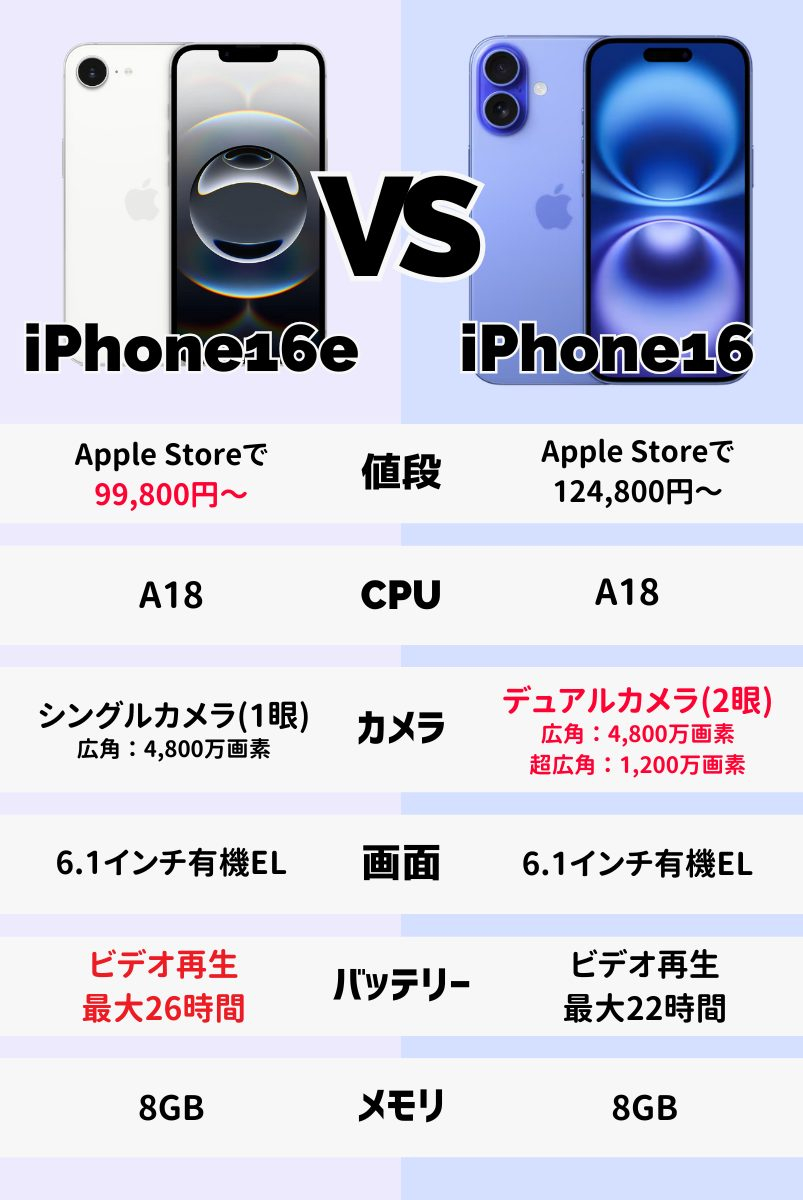 iPhone 16e 和 iPhone 16 价格一样这个事情太诡异了。。。你要