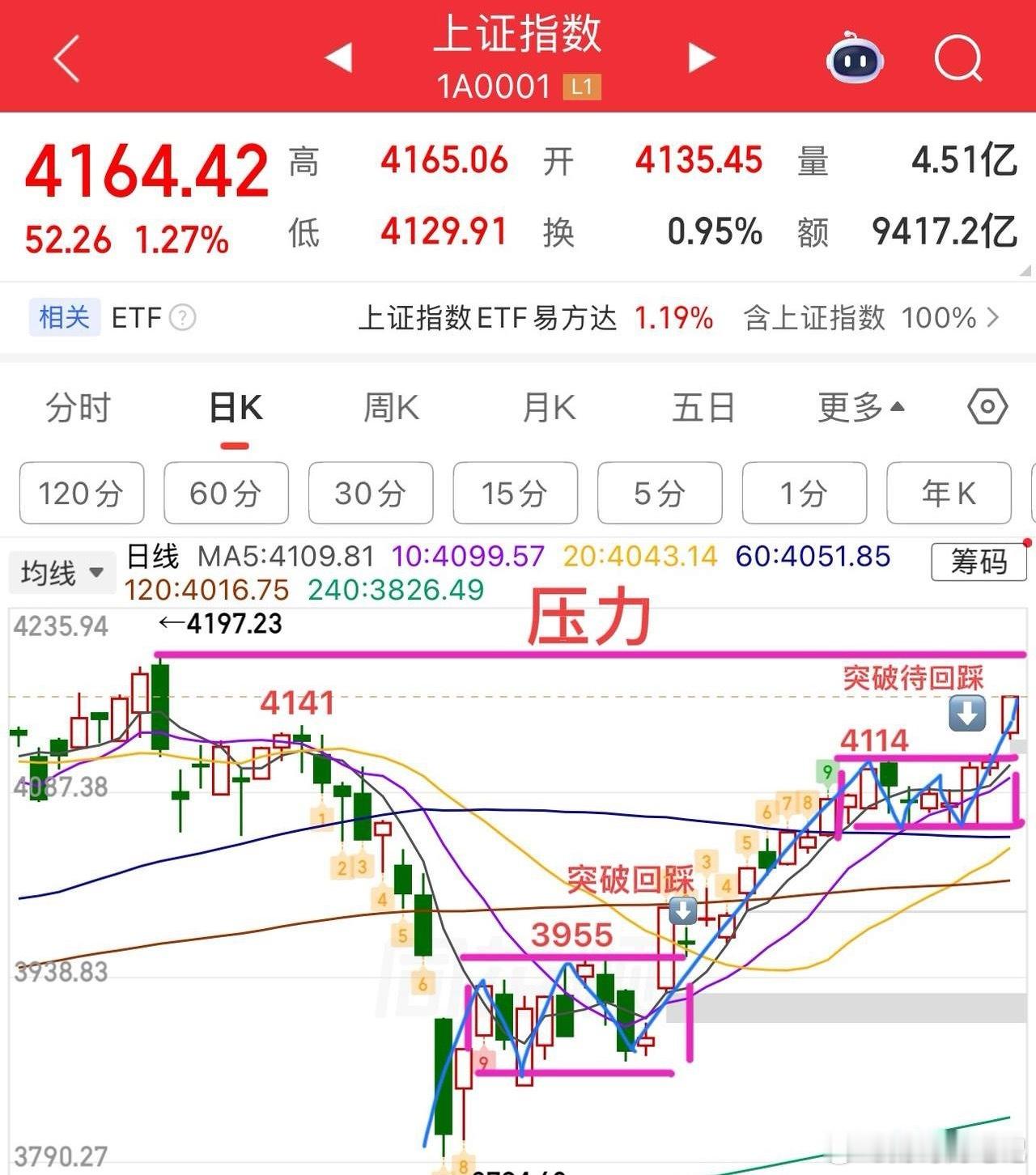 2026.5.6周三午评：  高开高走，接下来怎么看？  节后第一天开门红来了，
