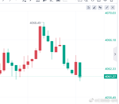 黄金4061多，止损4055，看4071！外汇黄金
