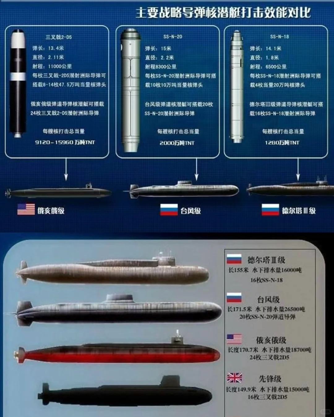 战略核潜艇及潜射导弹对比合集