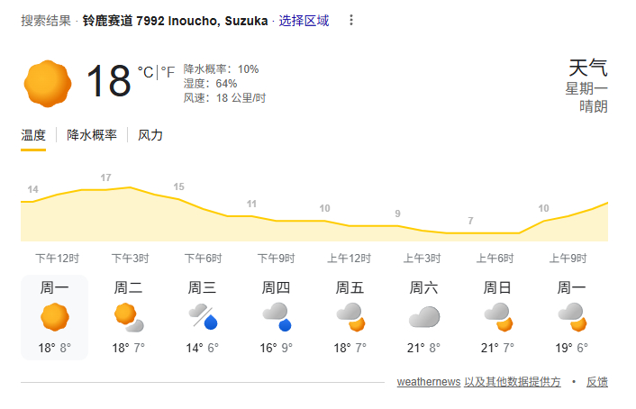 本周末F1日本大奖赛天气预报如图⬇️F12026F1中国大奖赛